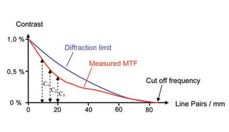 Contrast vs spatial frequency. 