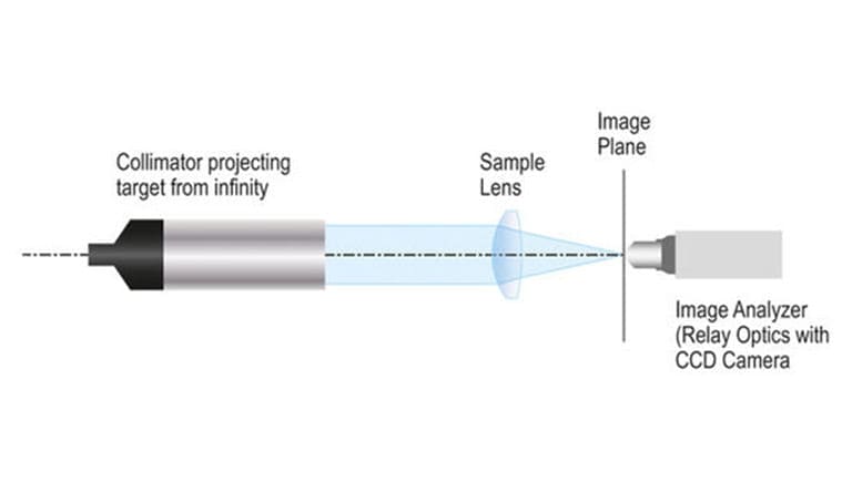 Typical setup for off axis measurement