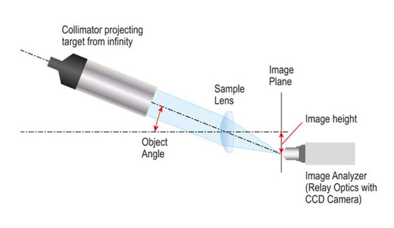 Typical setup for off axis measurement