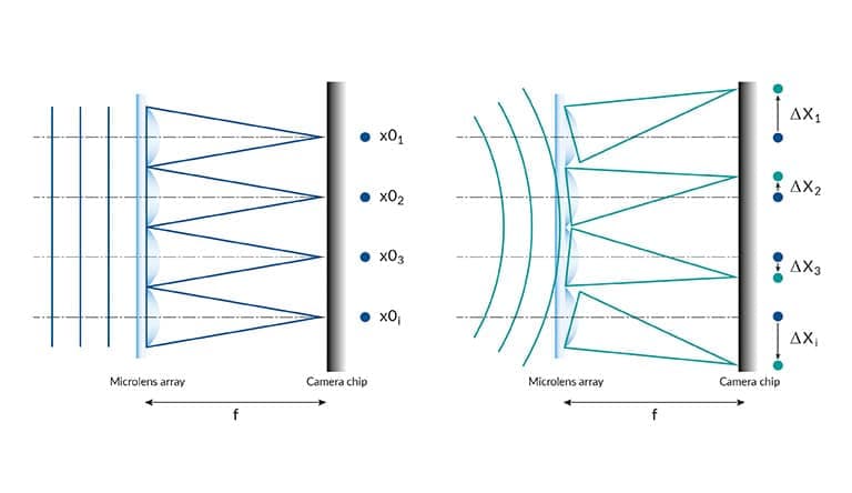 Schematic setup of a Shack-Hartmann sensor with an a) incoming plane wavefront and (b) incoming diverging Wavefront